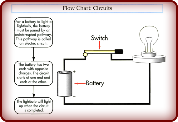 A flow chart is a group of pictures showing how something works. In this flow chart, we see a very simple electric circuit. On the left is a battery. Its energy lights the lightbulb.