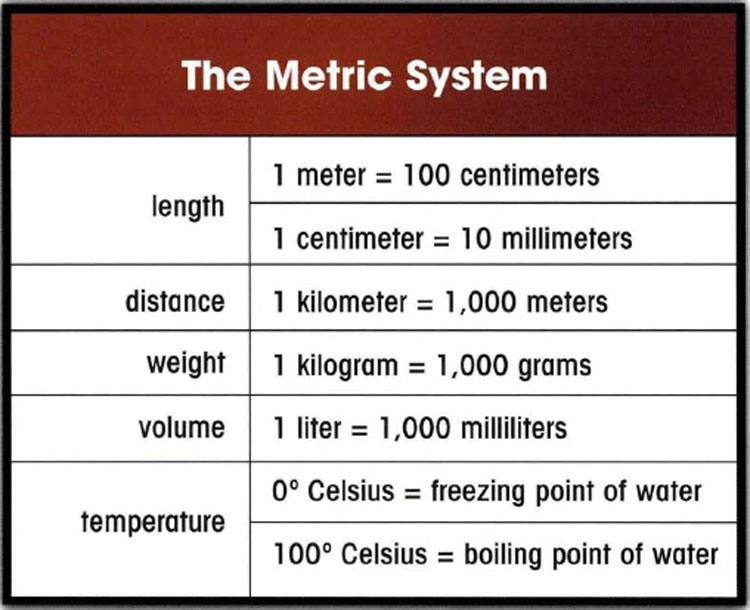 All About the Metric System - PowerKnowledge Physical Science